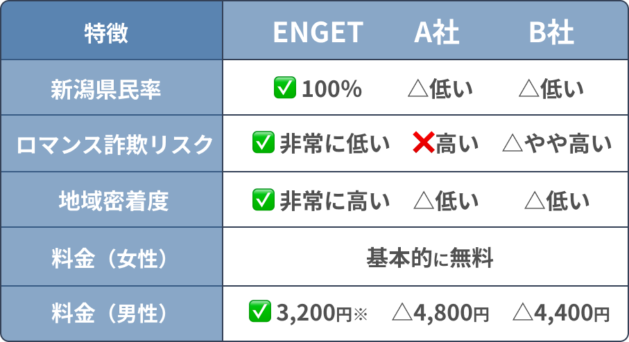 新潟マチアプ「エンゲット」と他社の比較